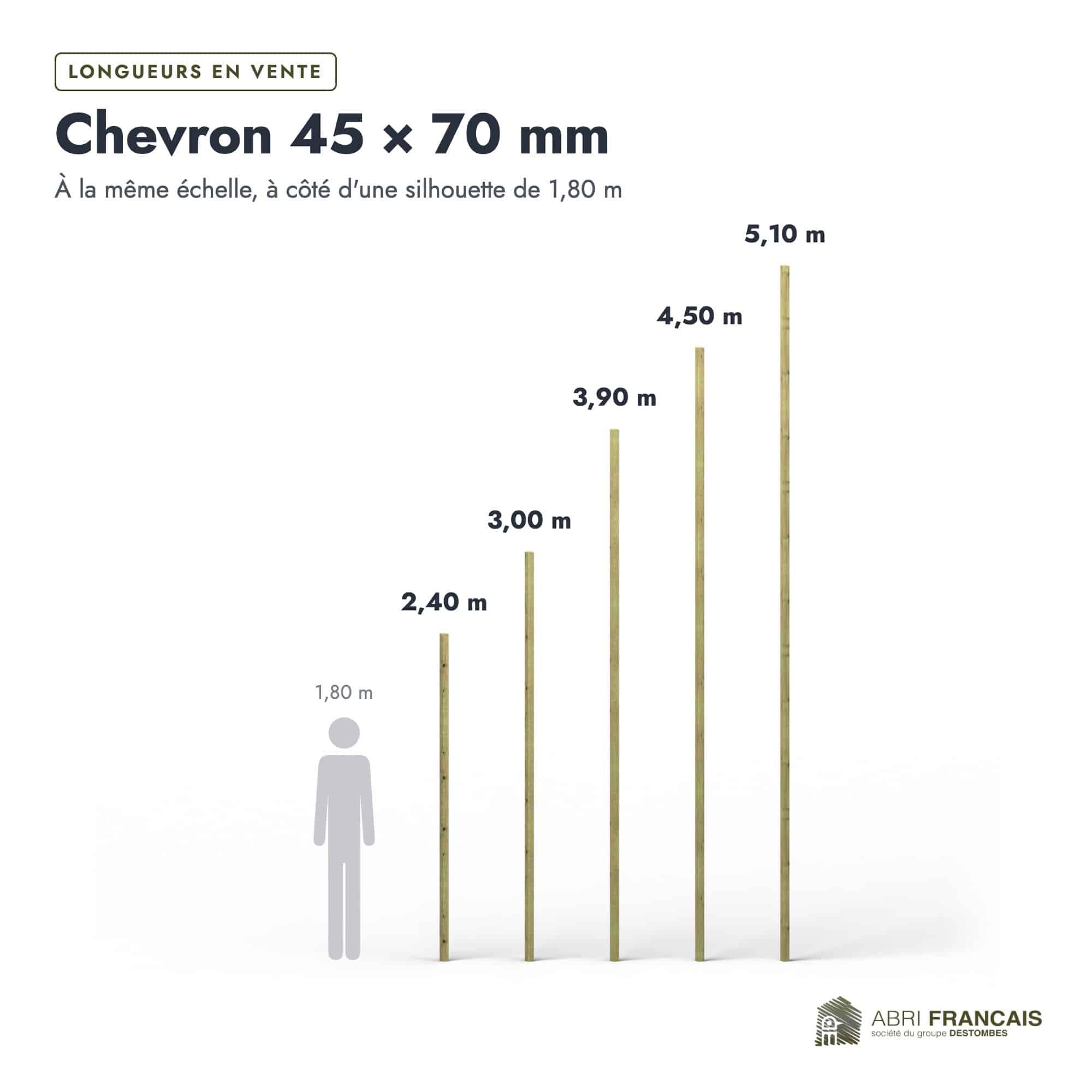 Chevron en pin sylvestre traité autoclave vert classe 4 – Section 45x70 mm, longueurs, Abri Français