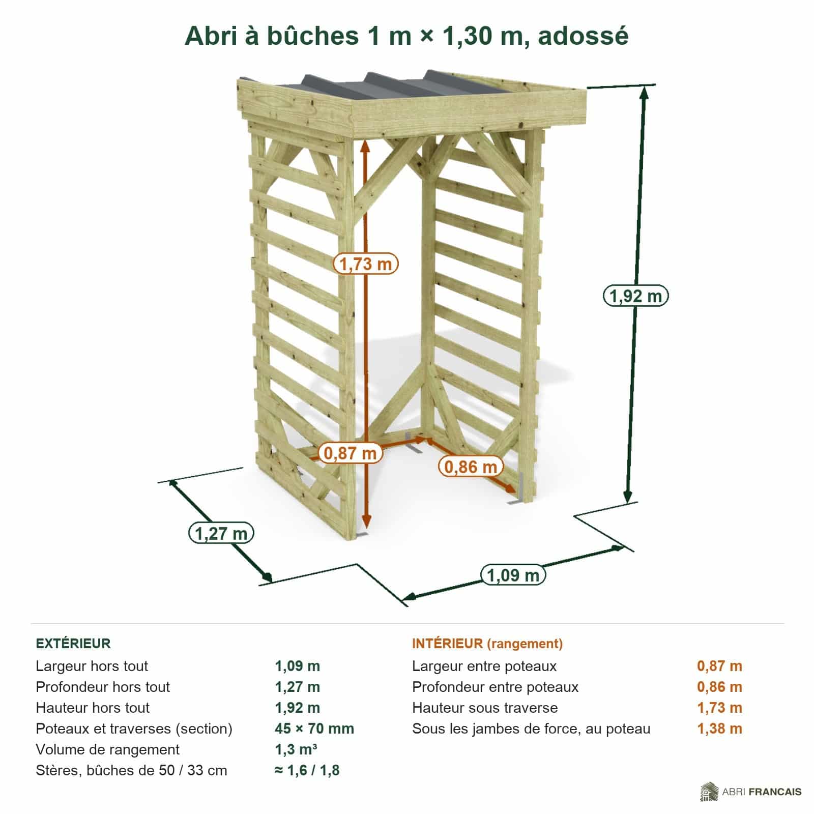 Abri à bûches 1 m × 1,30 m, adossé – cotes extérieures et intérieures