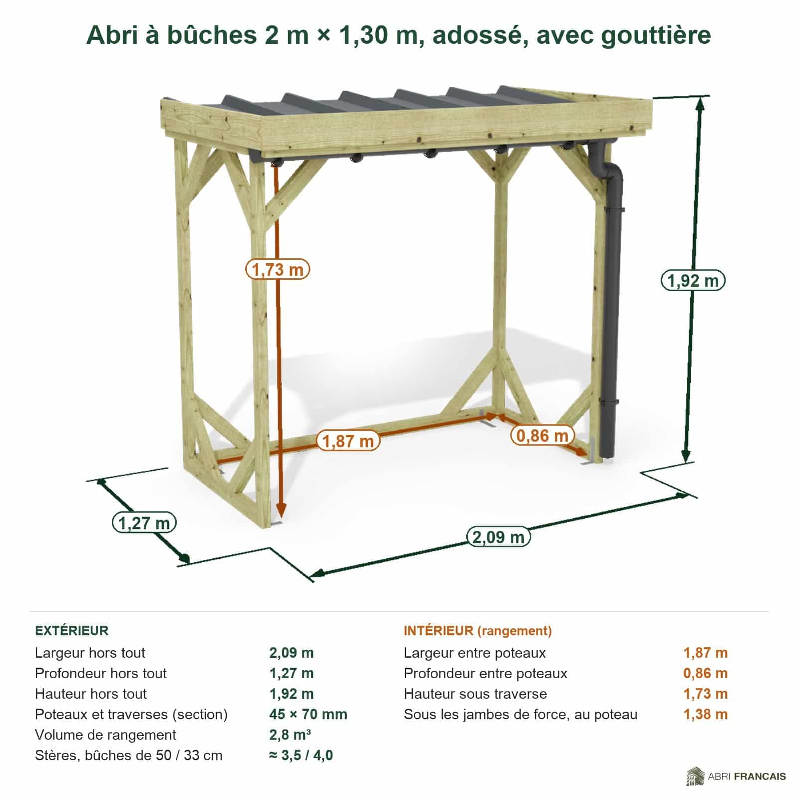 Abri à bûches 2 m × 1,30 m, adossé, avec gouttière – cotes extérieures et intérieures