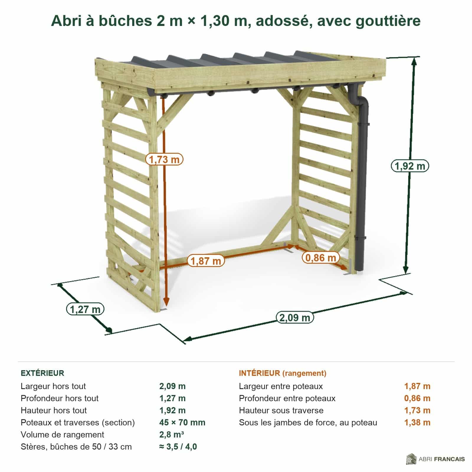 Abri à bûches 2 m × 1,30 m, adossé, avec gouttière – cotes extérieures et intérieures