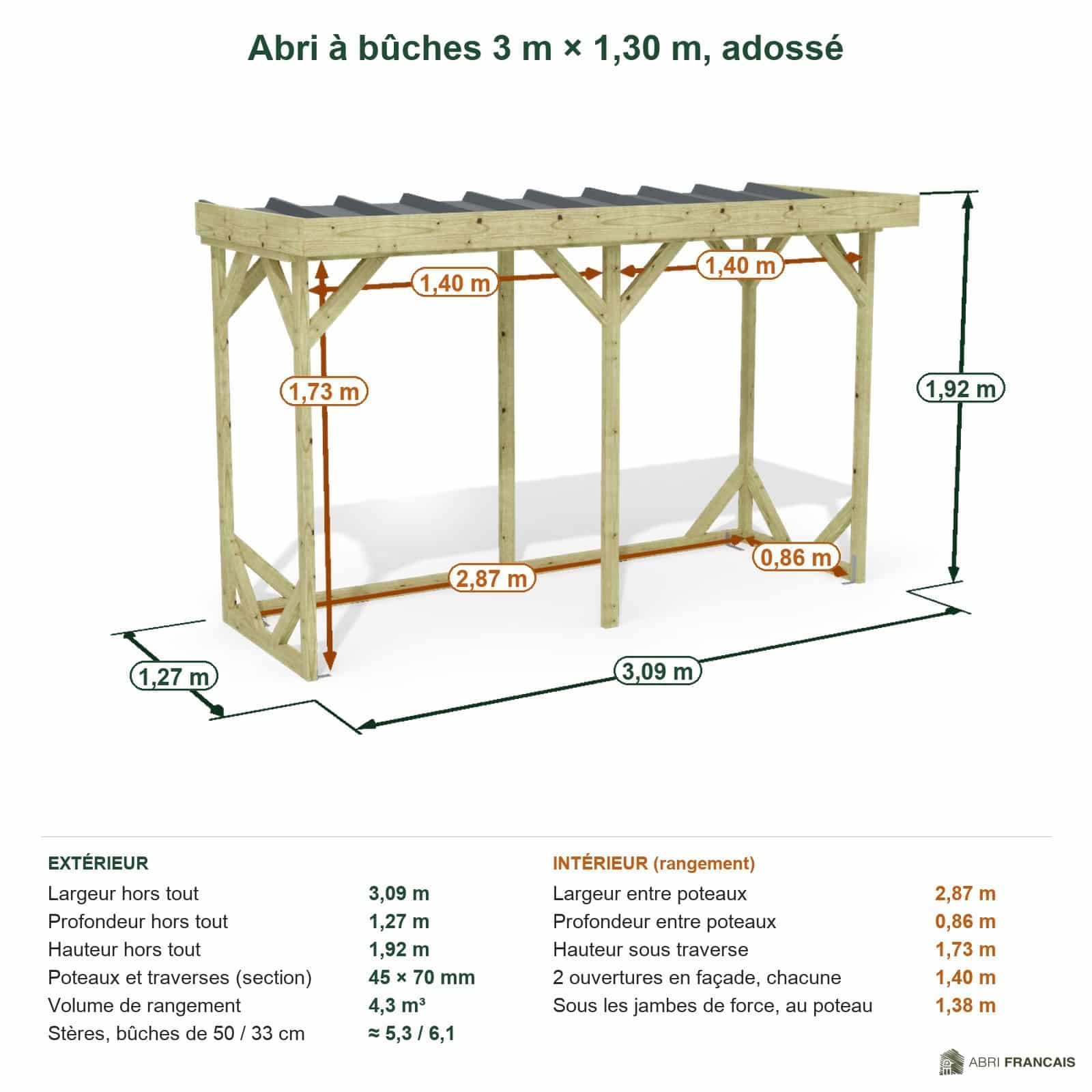 Abri à bûches 3 m × 1,30 m, adossé – cotes extérieures et intérieures