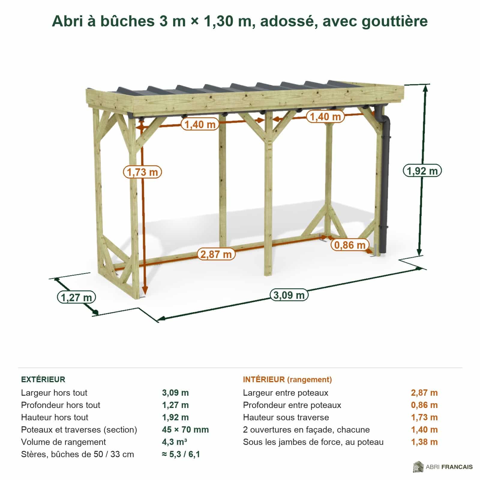 Abri à bûches 3 m × 1,30 m, adossé, avec gouttière – cotes extérieures et intérieures