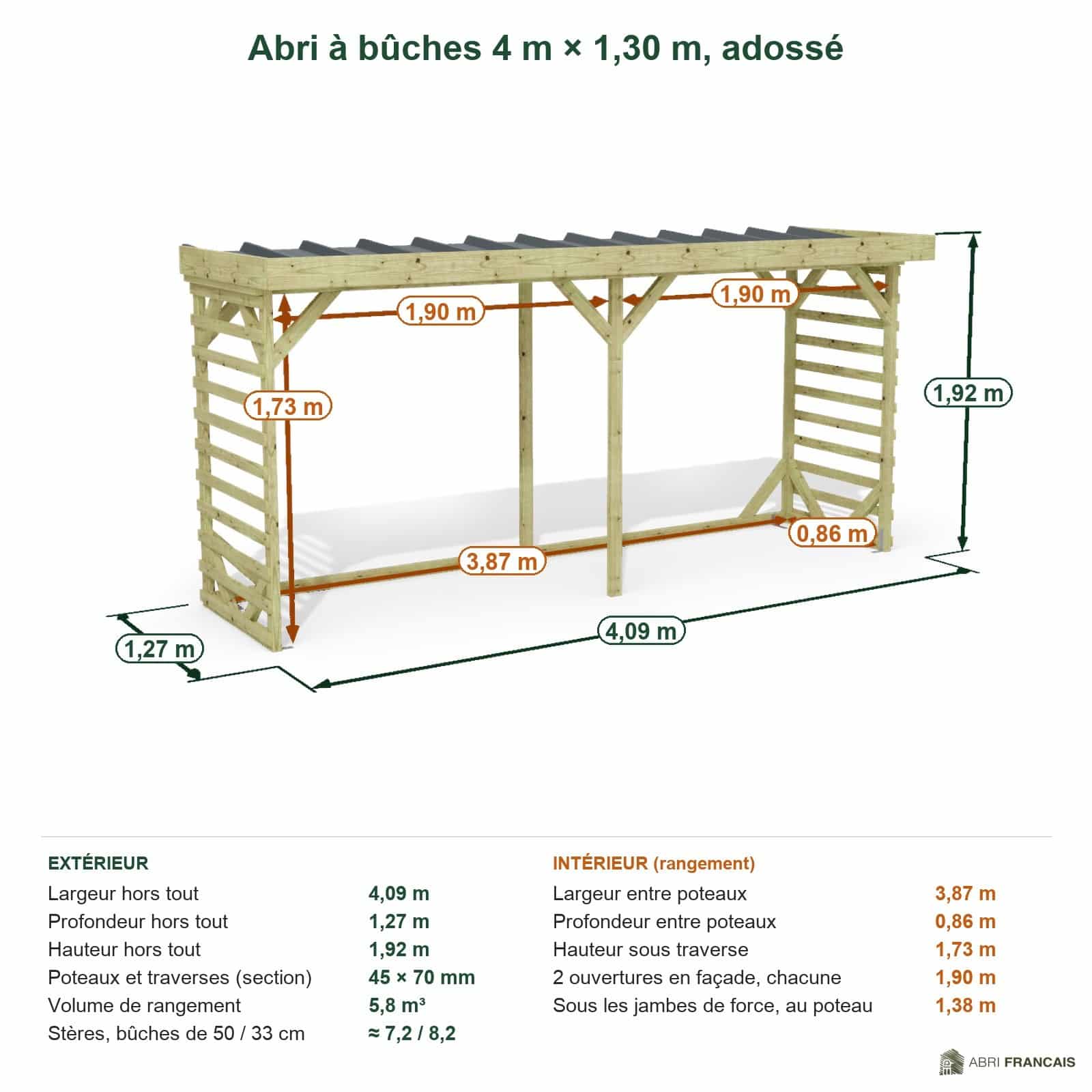 Abri à bûches 4 m × 1,30 m, adossé – cotes extérieures et intérieures