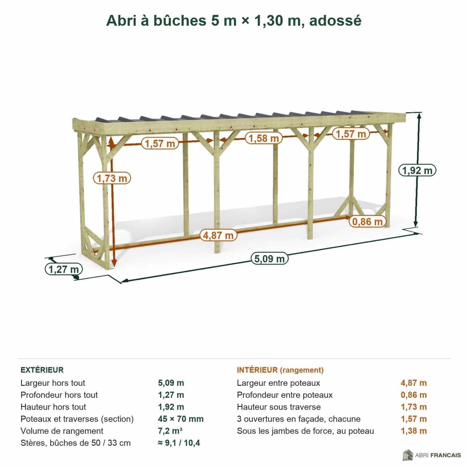 Abri à bûches 5 m × 1,30 m, adossé – cotes extérieures et intérieures