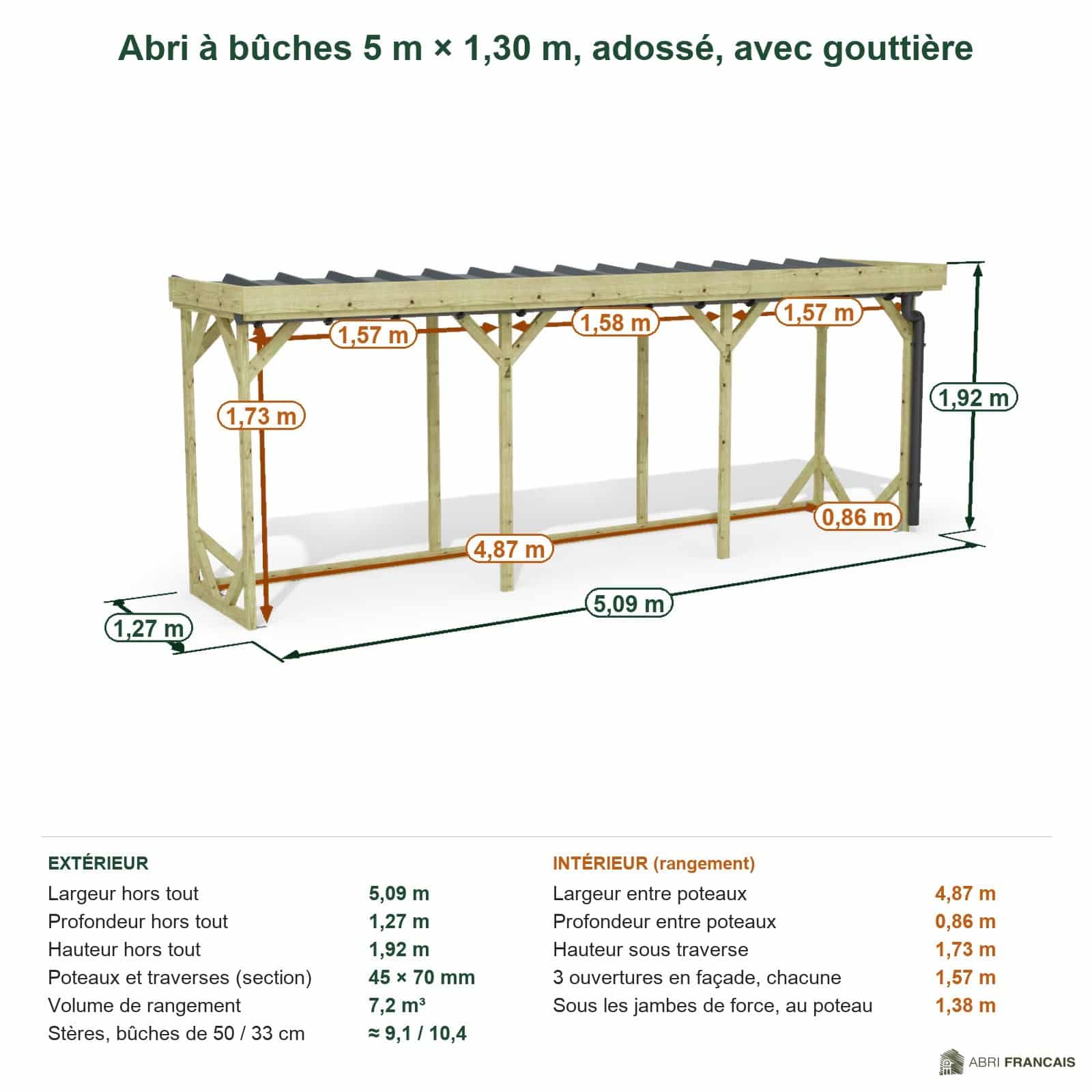 Abri à bûches 5 m × 1,30 m, adossé, avec gouttière – cotes extérieures et intérieures