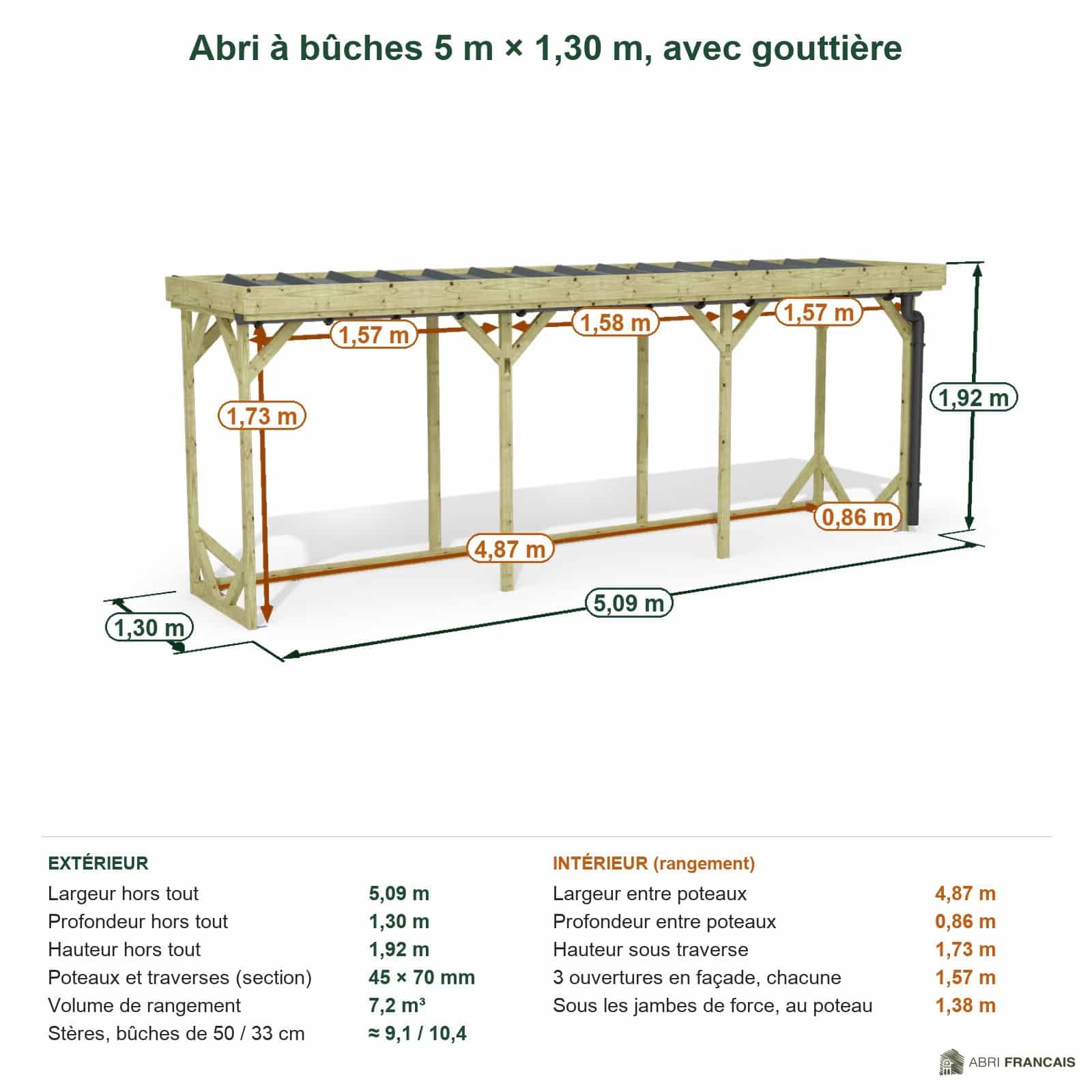 Abri à bûches 5 m × 1,30 m, avec gouttière – cotes extérieures et intérieures