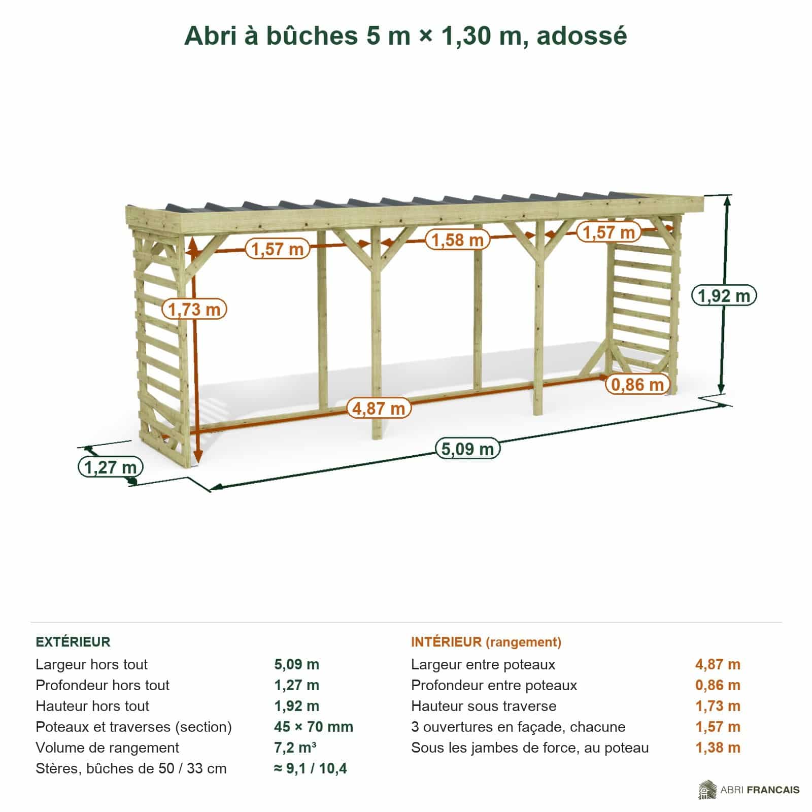 Abri à bûches 5 m × 1,30 m, adossé – cotes extérieures et intérieures