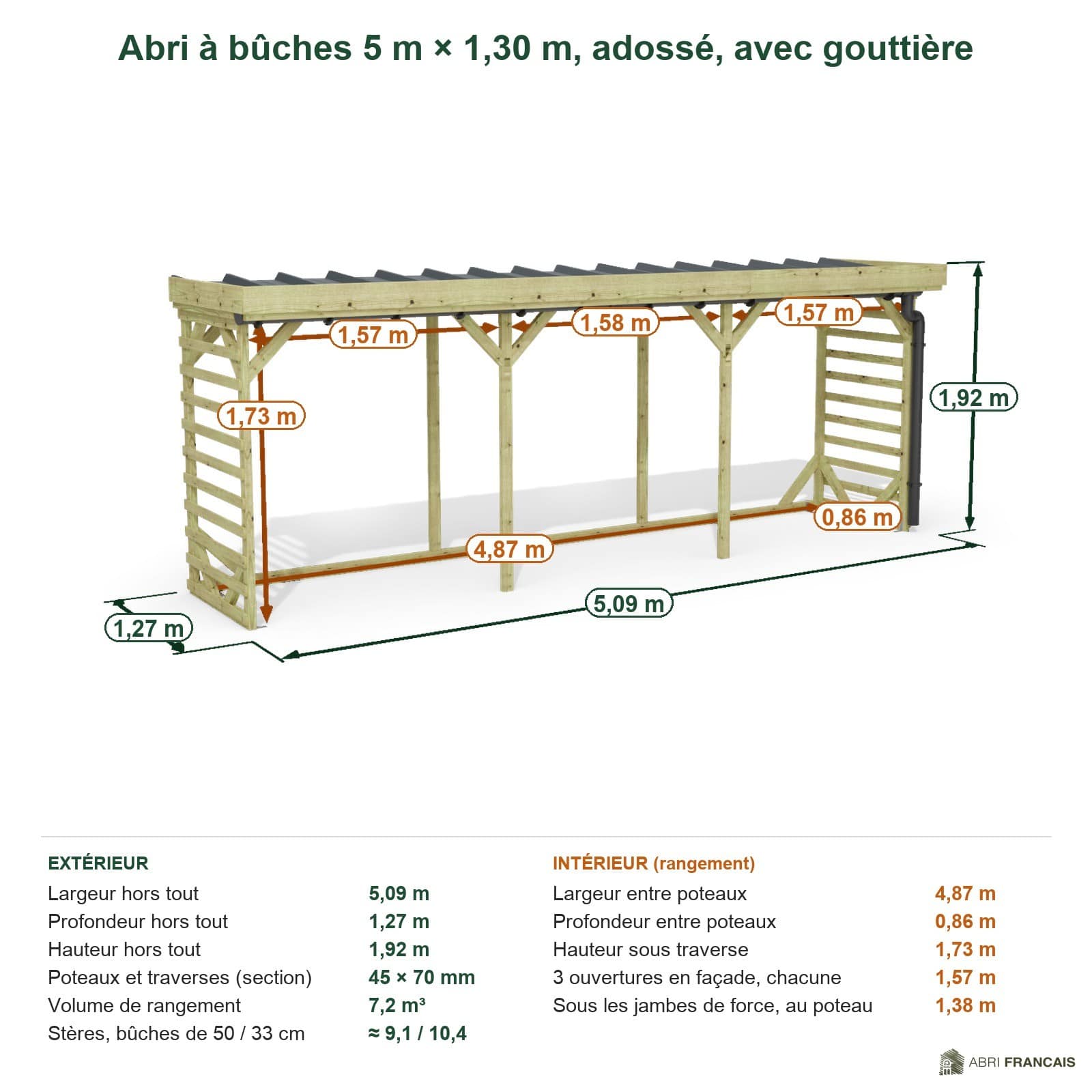 Abri à bûches 5 m × 1,30 m, adossé, avec gouttière – cotes extérieures et intérieures