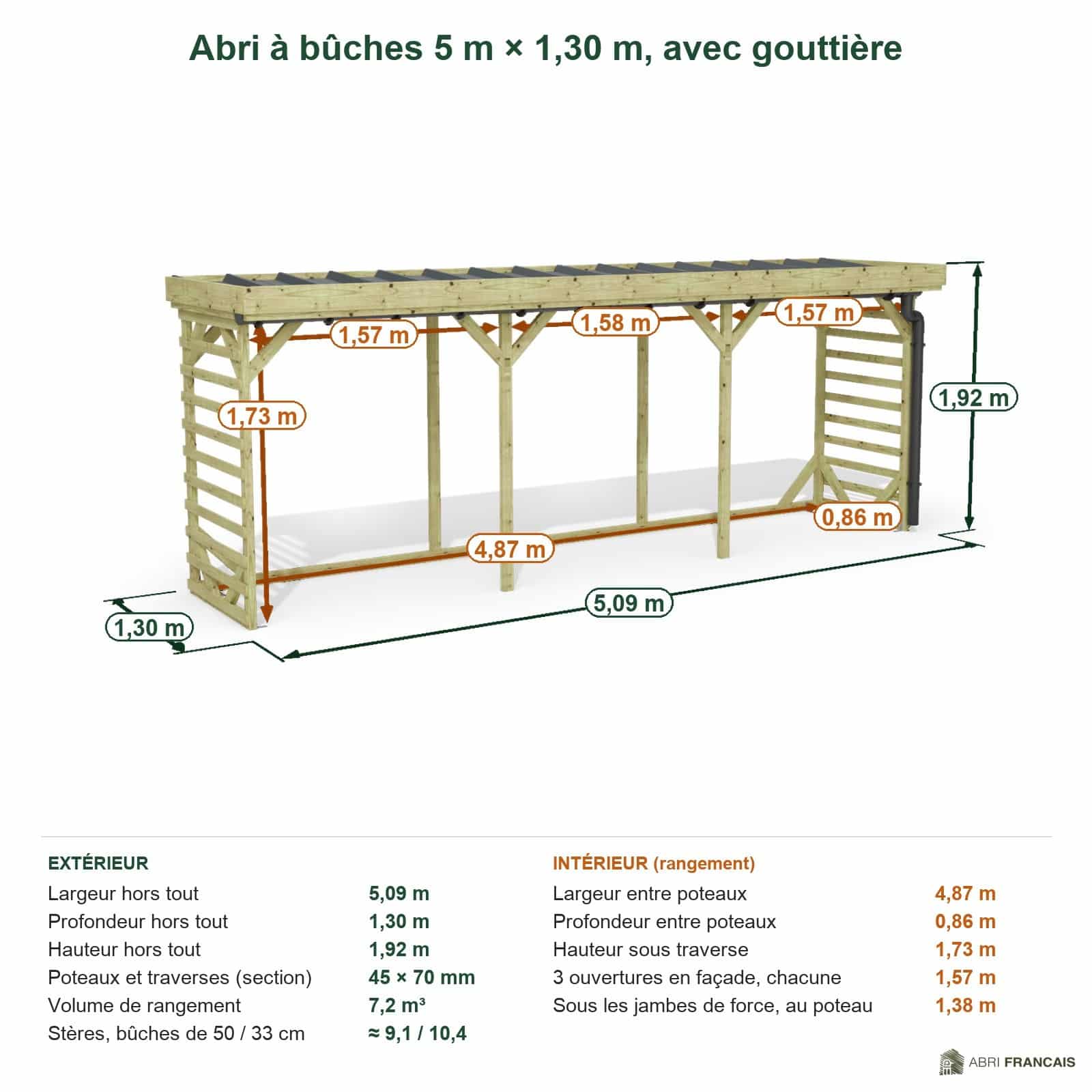 Abri à bûches 5 m × 1,30 m, avec gouttière – cotes extérieures et intérieures