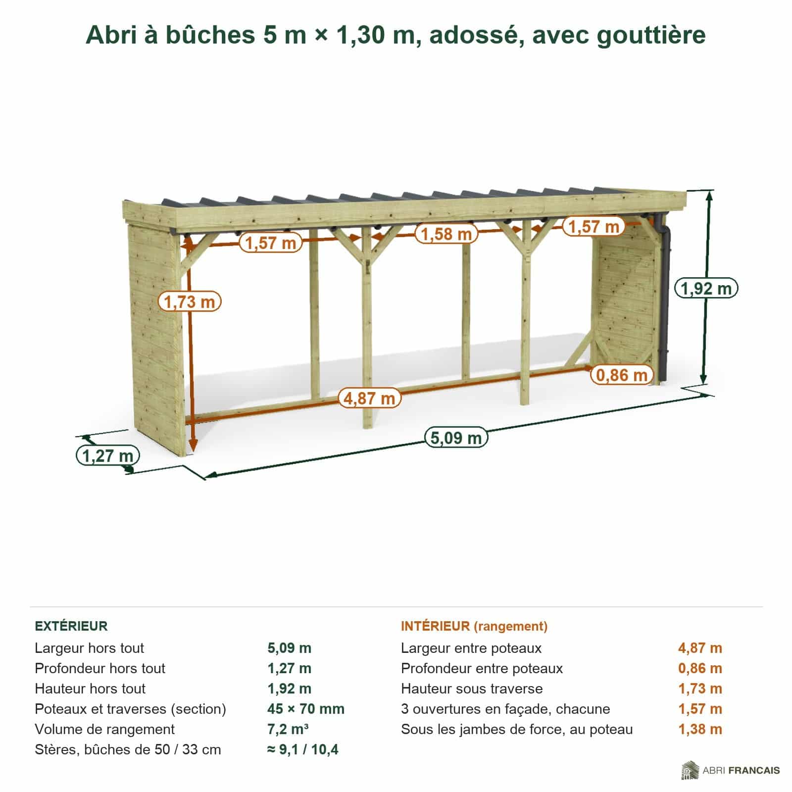 Abri à bûches 5 m × 1,30 m, adossé, avec gouttière – cotes extérieures et intérieures