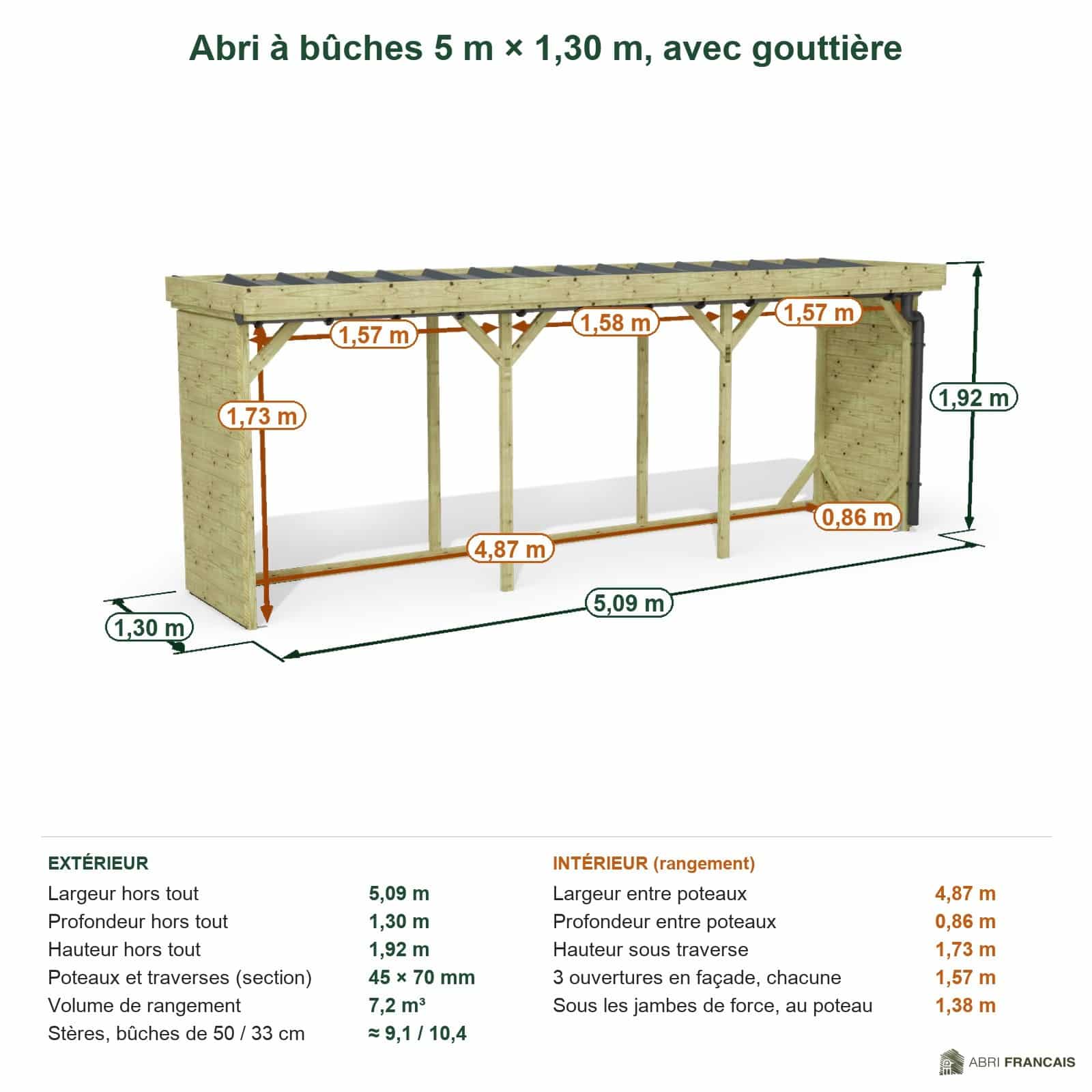 Abri à bûches 5 m × 1,30 m, avec gouttière – cotes extérieures et intérieures