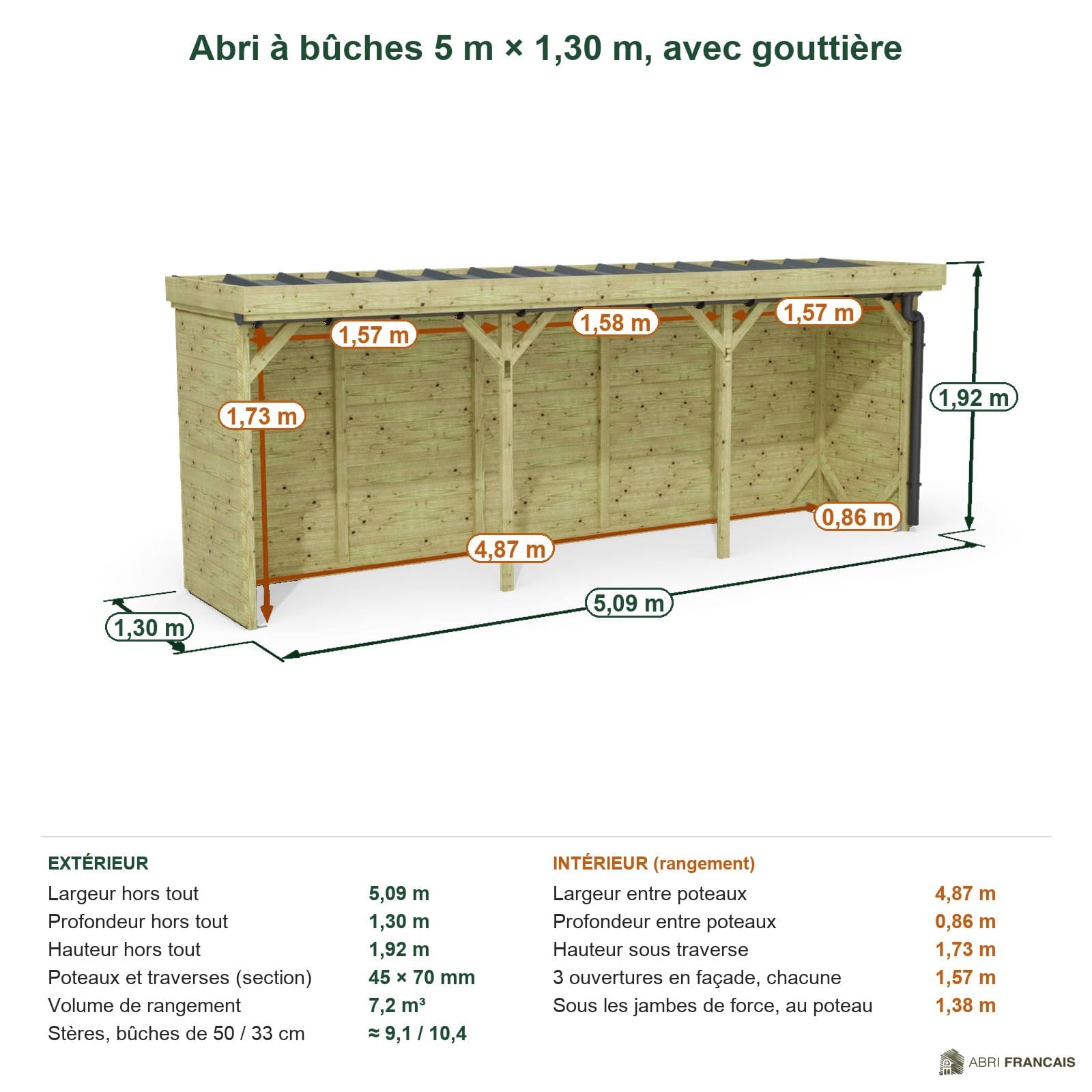 Abri à bûches 5 m × 1,30 m, avec gouttière – cotes extérieures et intérieures