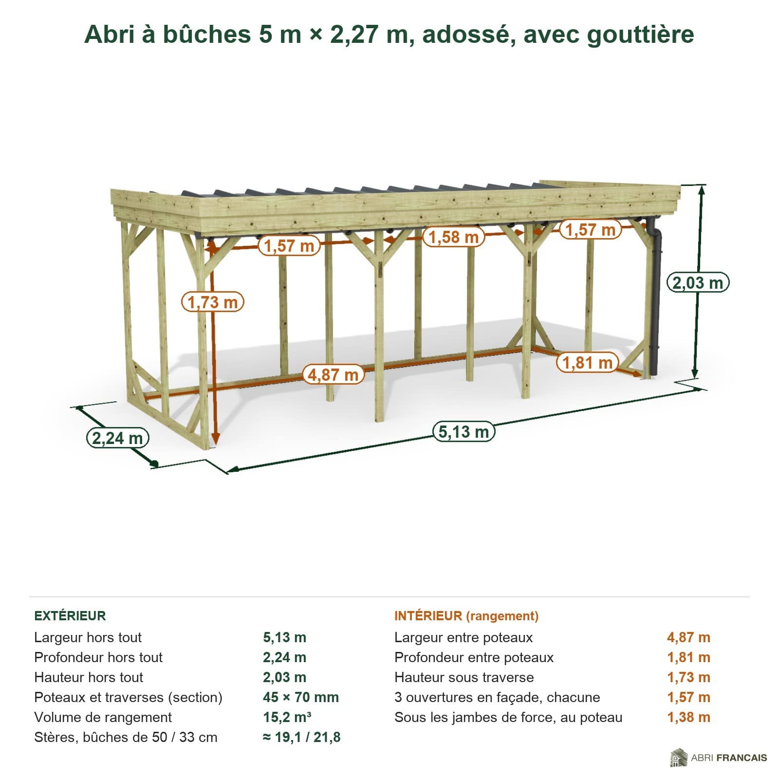 Abri à bûches 5 m × 2,27 m, adossé, avec gouttière – cotes extérieures et intérieures