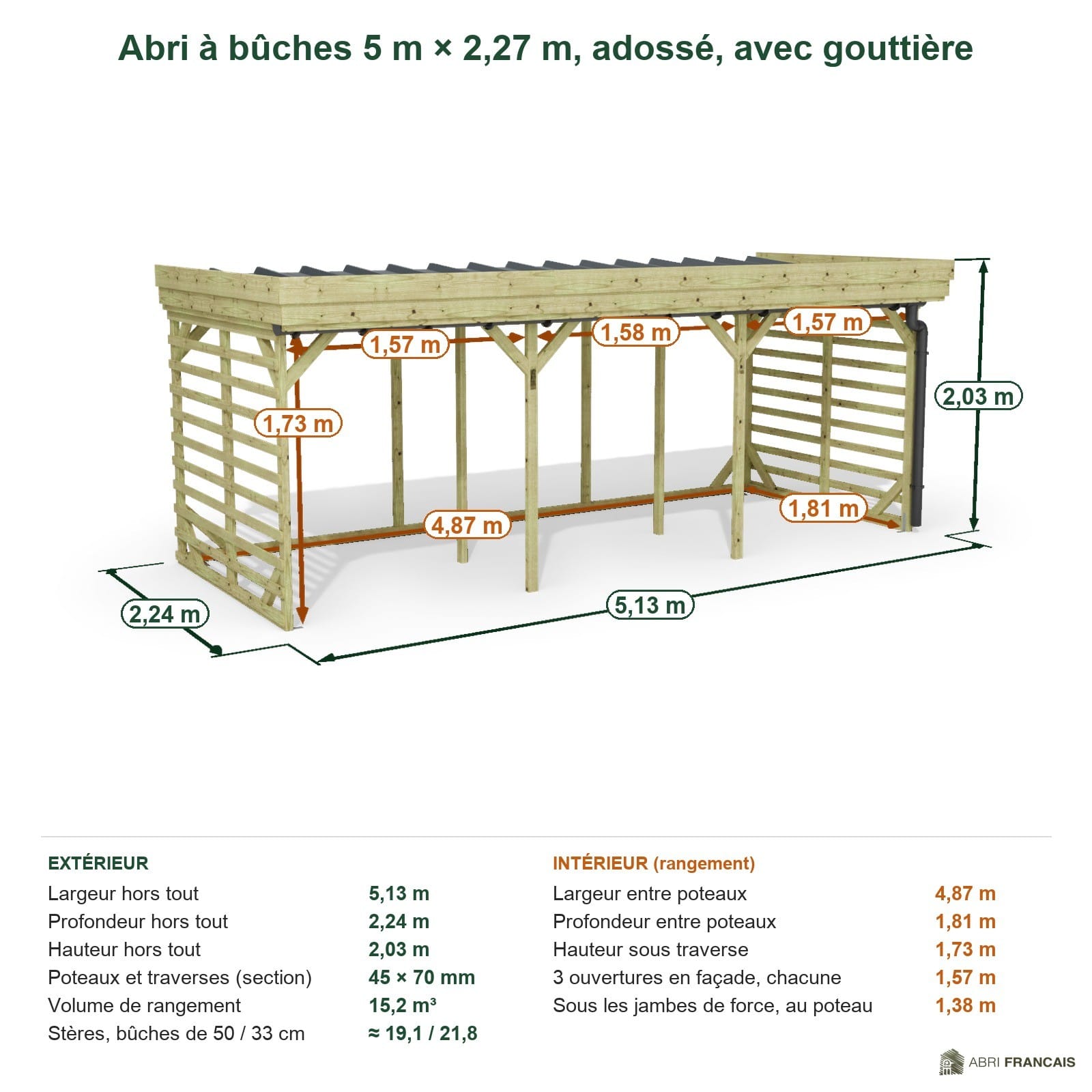Abri à bûches 5 m × 2,27 m, adossé, avec gouttière – cotes extérieures et intérieures
